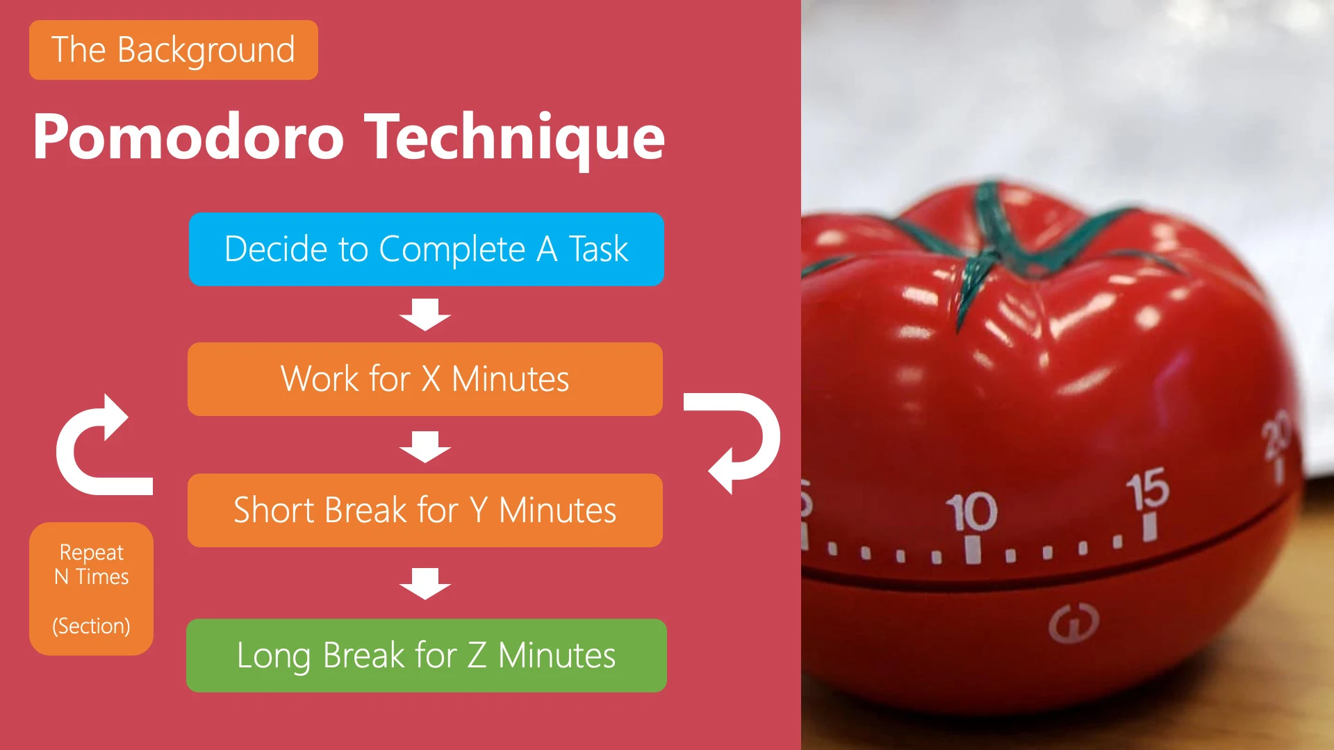 Diagram of the Pomodoro Technique cycle showing work, short break, repeat, then a long break, beside a tomato-shaped kitchen timer