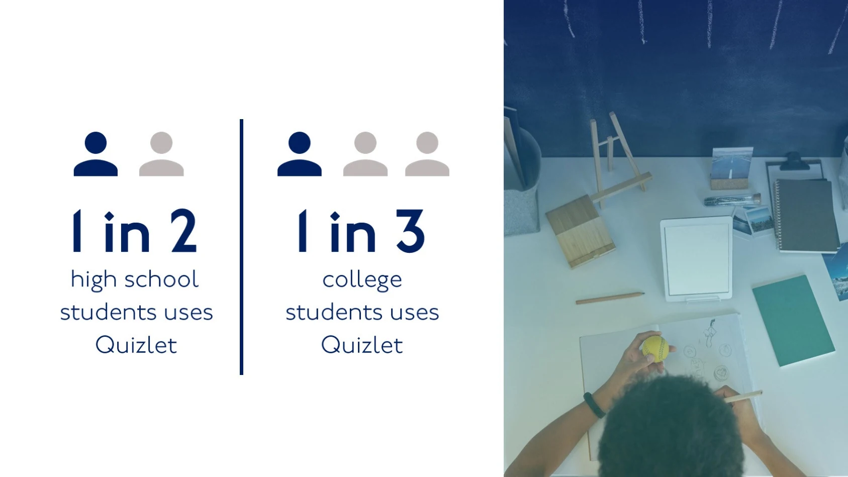 Statistics slide: 1 in 2 high school students and 1 in 3 college students use Quizlet